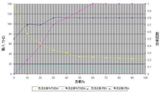 無變壓器UPS在提高性能同時縮尺寸、減重量