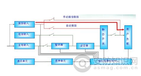 UPS電源和EPS電源的區(qū)別