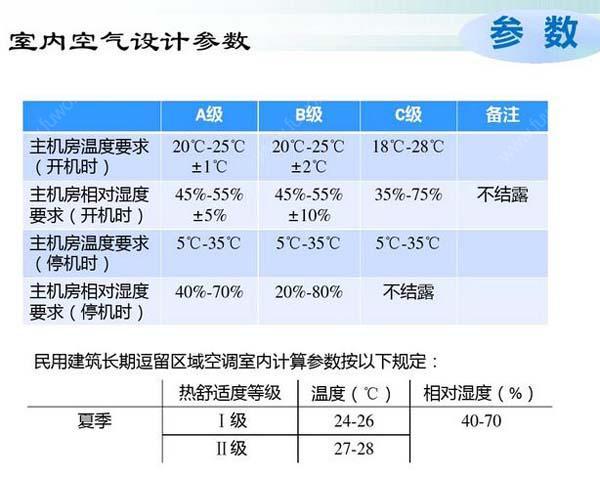 數(shù)據(jù)機房空調(diào)節(jié)能選型方案有哪些？