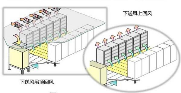 數(shù)據(jù)機房空調(diào)節(jié)能選型方案有哪些？