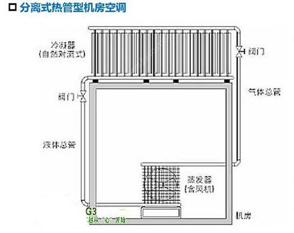 數(shù)據(jù)機房空調(diào)節(jié)能選型方案有哪些？