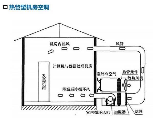 數(shù)據(jù)機房空調(diào)節(jié)能選型方案有哪些？