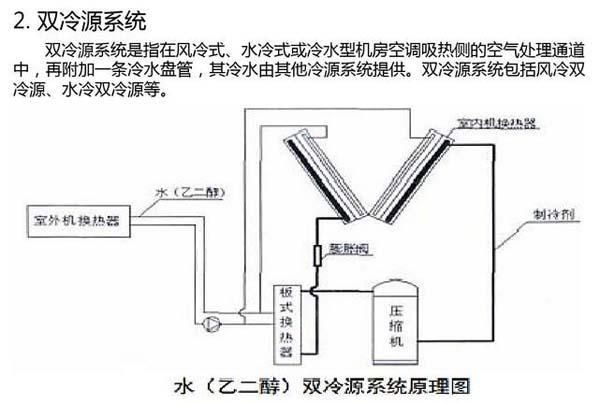 數(shù)據(jù)機房空調(diào)節(jié)能選型方案有哪些？